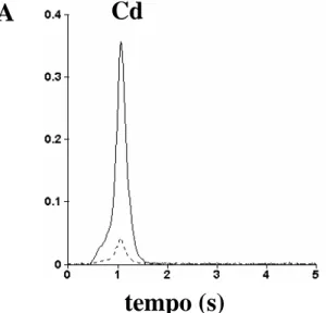 Figura  4.3  -  Forma  de  pico  ideal  obtida  para  Cd  quando  usada  uma  temperatura  de  atomização  ótima