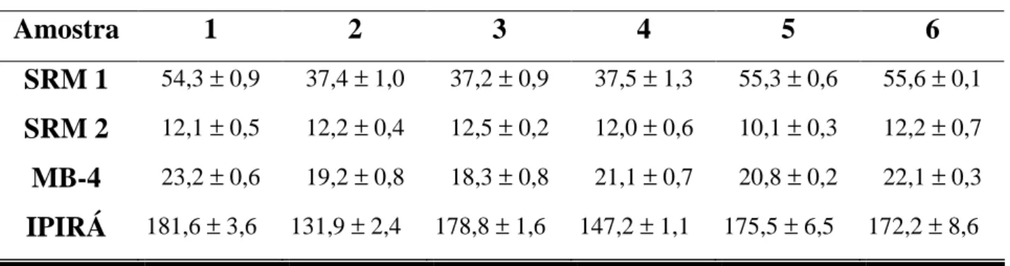 Tabela  5.1  -  Concentração  de  Cu  (mg  kg -1 )  determinada  em  4  amostras  de  rochas  usando  seis  procedimentos  de  decomposição  diferentes