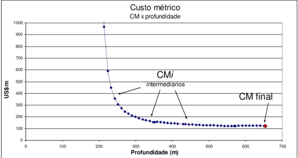 Gráfico 10 – flutuação do custo métrico em função do avanço da perfuração 