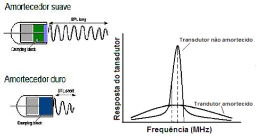 Figura 3.5. Curvas de frequência de transdutores com alto e baixo amortecimento [11]. 