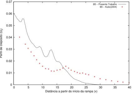Figura 5.4. Comparação do depósito de partículas para t = 180 entre os casos numéricos (presente trabalho) e experimental (KUBO, 2004) para a configuração B5.