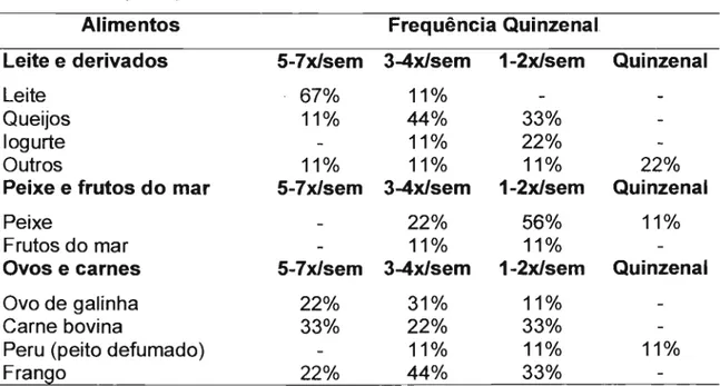 TABELA 6  - Alimentos  de origem  animal  mais  consumidos  por praticantes  de  musculação  do  sexo  masculino  de  acordo  com  a  ingestão  quinzenal