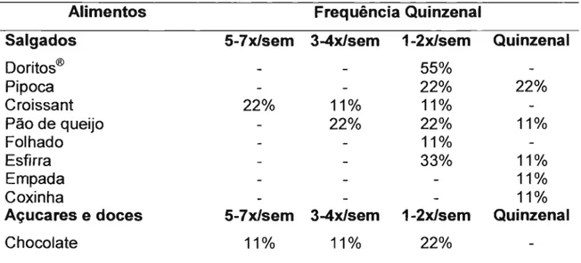 TABELA 9 - Salgados, açucares, doces e alimentos variados mais consumidos  por praticantes  de  musculação  do  sexo  masculino  de  acordo  com  a  ingestão  quinzenal