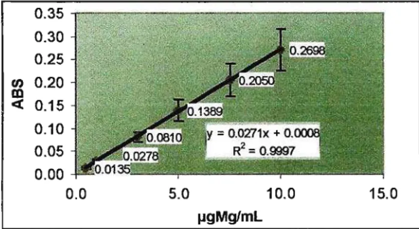 FIGURA  1  - Intervalo  de  linearidade  para  o  método  de  determinação  de  magnésio total