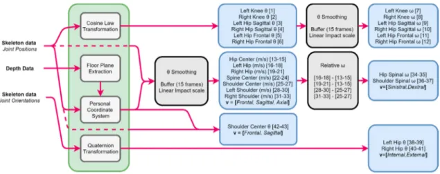 Figure 7. Proposed feature representation. The green box represents the required processing steps.