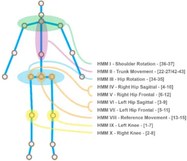 Figure 9. The 10 HMMs that are trained on specific features to identify a determined error in the movement (in brackets the used features per HMM).