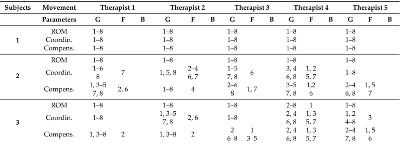 Table 4. Labels (G for ‘good’, F for ‘fair’, and B for ‘bad’) for a sample of three subjects