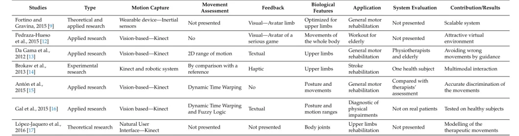 Table 1. Characteristics of studies on tele-rehabilitation systems.