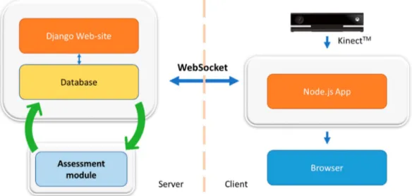 Figure 1. Platform architecture.