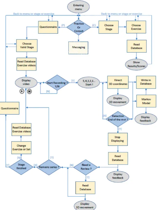 Figure 3. Workflow of the patient interface.