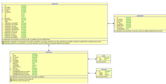 Figure 5. Architecture of the database.