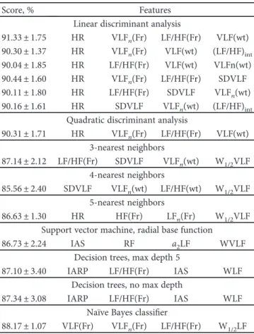 Table 6: Feature occurrences for classiﬁcation score higher than 90%. Features Occurrences, % HR 100.00 LF/HF(Fr) 62.50 VLF(wt) 62.50 VLF n (wt) 50.00 VLF n (Fr) 50.00 SDVLF 37.50 (LF/HF) int 37.50