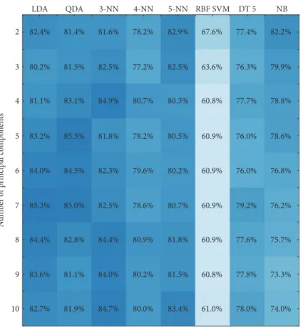 Figure 11: Scores of the PCA achieved by each learning machine approach.