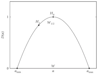 Figure 3: The features of multifractal analysis.