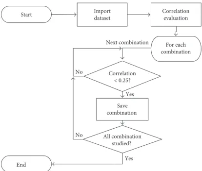 Table 2 presents the total number of n-combinations for 53 features in case of n = [2, 3, 4, 5] and number of selected noncorrelated combinations