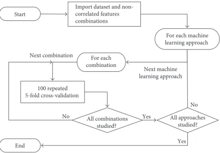 Figure 5: Flowchart of classiﬁer eﬃcacy evaluation algorithm.