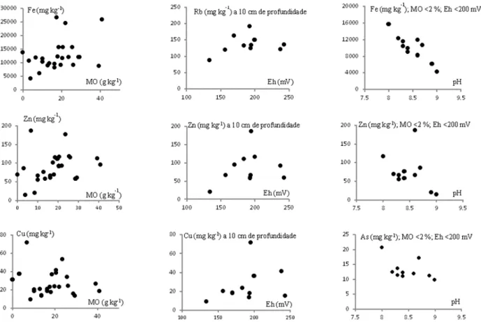 Figura 6. Correlação entre a concentração de Fe, Rb, Zn, Cu e As, a matéria orgânica (MO), o potencial de oxirredução  (Eh) e o pH nas amostras coletadas nas dunas litorâneas das Terras da Costa, Caparica (Portugal)