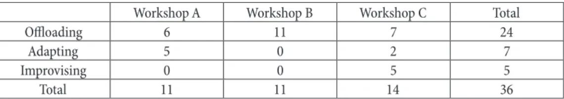 Table 2 summarizes the distinct ways in which instrumentalization was conducted by  several groups of teachers using Brown’s types of interaction in each workshop.