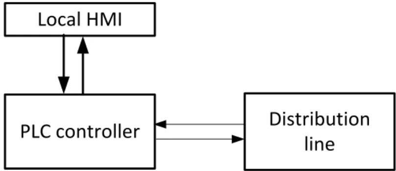 Fig. 1. Representation of the original (legacy) distribution line 