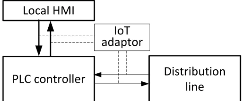 Fig. 2.  Adaptation through an IoT adaptor board. 