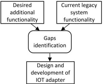 Fig. 3. Methodological approach of IoT adaptation 