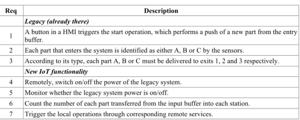 Fig. 4. Architecture for turning legacy system into IoT 