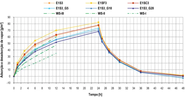 Figura 8. Adsorção e desadsorção de vapor de água  6. CONCLUSÕES 