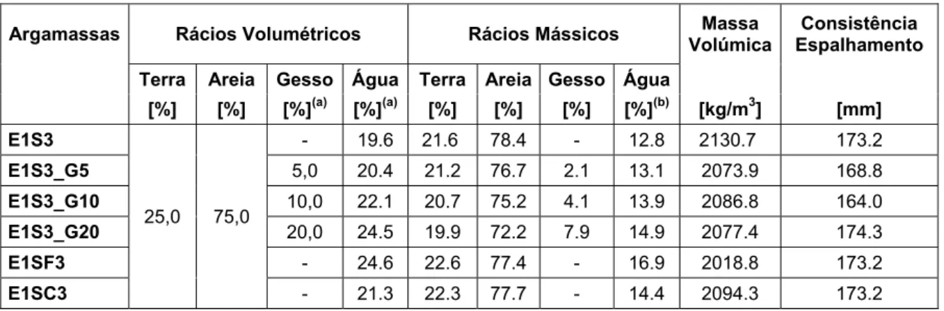 Tabela 1. Composição e caracterização das argamassas no estado fresco. 