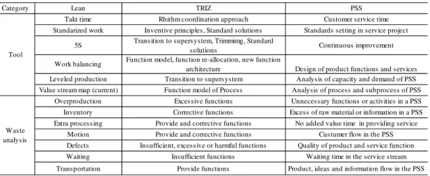 Table 1: Comparative elements