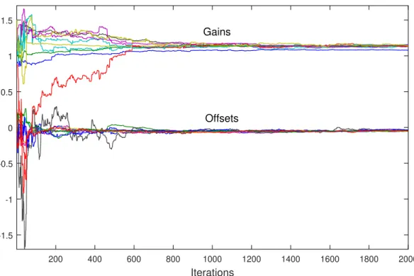 Figure 6. The asynchronous algorithm based on instrumental variables without reference sensors: