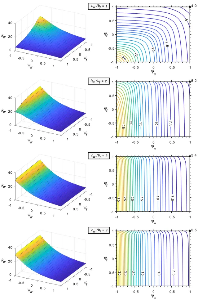 Figure 12: k w  curve-fitted surface plots and contour lines for axial force and biaxial bending                                                                                                                                                                