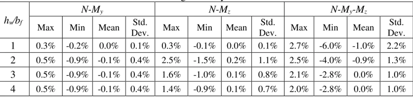 Table 4: Statistical information concerning the analytical formulas relative to the numerical model 