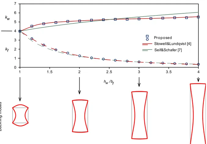 Figure 3: Buckling coefficients and modes for axial compression. 