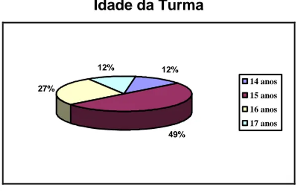 Figura 2 - Dados dos alunos  