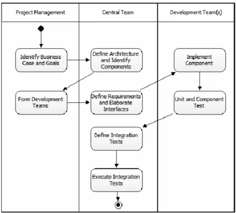 Figura 3.2: Responsabilidades dos times distribuídos segundo o processo Extended Work- Work-bench.