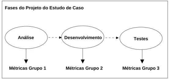 Figura 5.6: Fases do projeto do estudo de caso e o seu respectivo grupo de métricas.