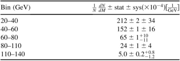 TABLE I. Measured values of the anti-k t R ¼ 0:6 jet mass distribution given with their statistical and systematic uncertainties.