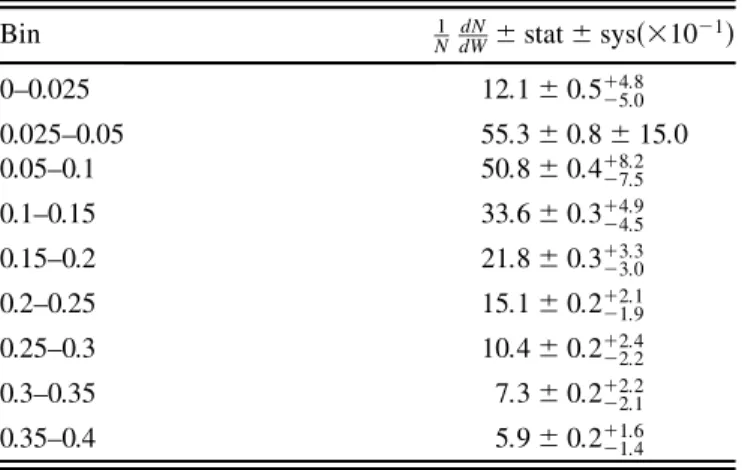 TABLE III. Measured values of the anti-k t R ¼ 0:6 jet width distribution given with their statistical and systematic uncertainties.