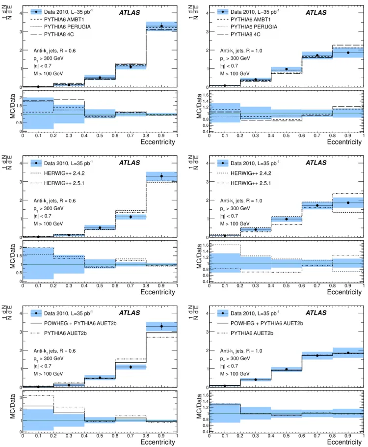 FIG. 8 (color online). The jet eccentricity distributions for high-mass (M > 100 GeV), leading p T , anti-k t R ¼ 0:6 (left) and R ¼ 1:0 (right) jets in the full 2010 data set, corrected for pileup and corrected to particle level.
