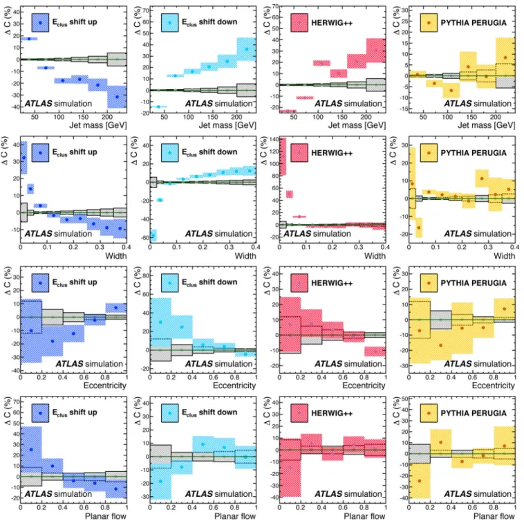 FIG. 5 (color online). The dominant sources of systematic uncertainty on the measurements are those resulting in large variations in the detector correction factors C