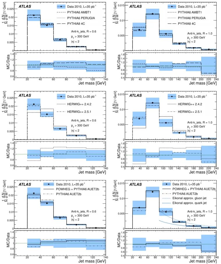 FIG. 6 (color online). The jet mass distributions for leading p T , anti-k t R ¼ 0:6 (left) and R ¼ 1:0 (right) jets in the full 2010 data set, corrected for pileup and corrected to particle level