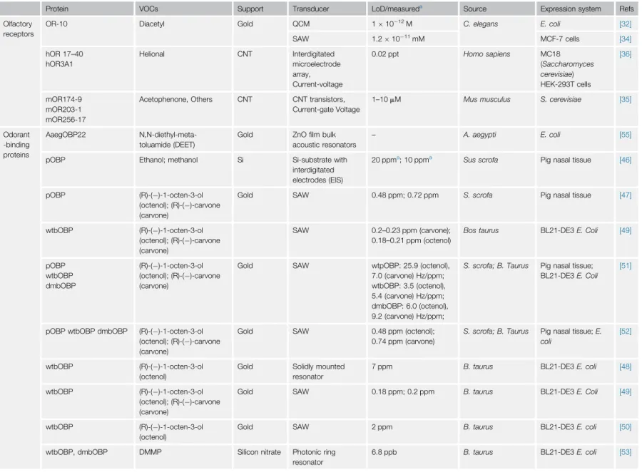 Table 1. Protein Biosensors in Gas Sensing