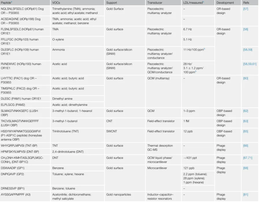 Table 2. Peptide Biosensors in Gas Sensing