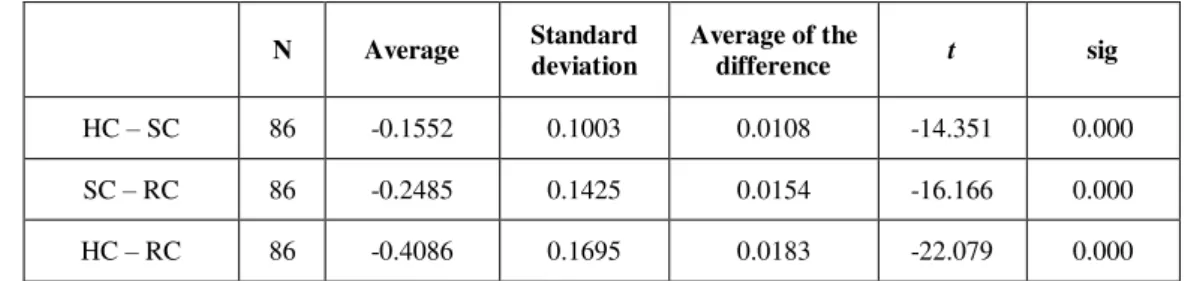 Table 7.  Comparason of the average of disclosure of intelectual capital’s components