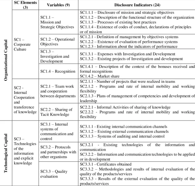 Table 2. Elements, variables and structural capital indicators 