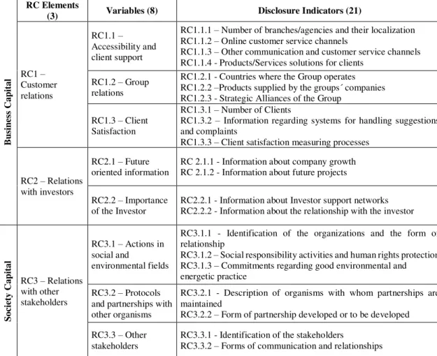 Table 3. Elements, variables and relational capital indicators. 