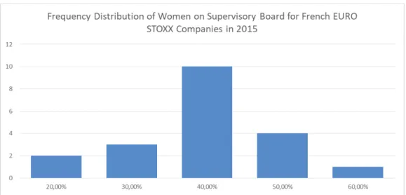 Figure 8. Frequency distribution of women on the supervisory board of German EURO  STOXX companies in 2015