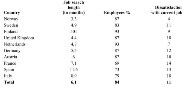 Table 1. Time to find a job.  (Source: CHEERS survey of graduates 2016)