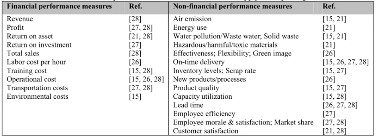 Table 1: List of performance measures identified for supply chain paradigms  Financial performance measures Ref
