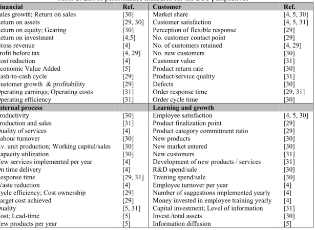Table 2: List of performance measures for the BSC perspectives